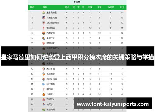 皇家马德里如何逆袭登上西甲积分榜次席的关键策略与举措 皇家马德里如何逆袭登上西甲积分榜次席的关键策略与举措